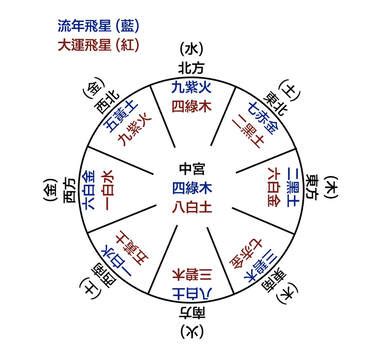 2023流年風水|2023